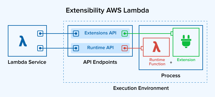 Extensibility-AWS-Lambda