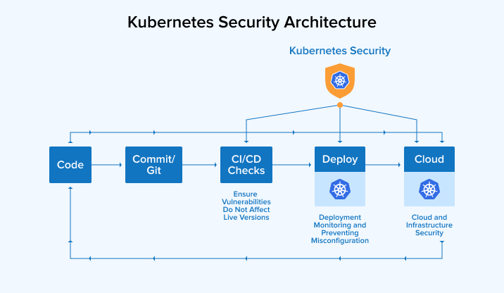 Kubernetes-Security-Architecture
